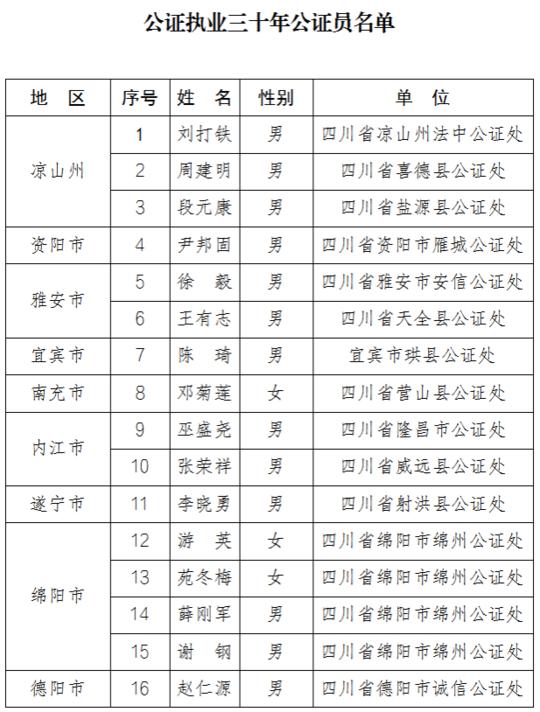 四川省公证协会表彰30名执业三十年公证员,有你认识的吗?